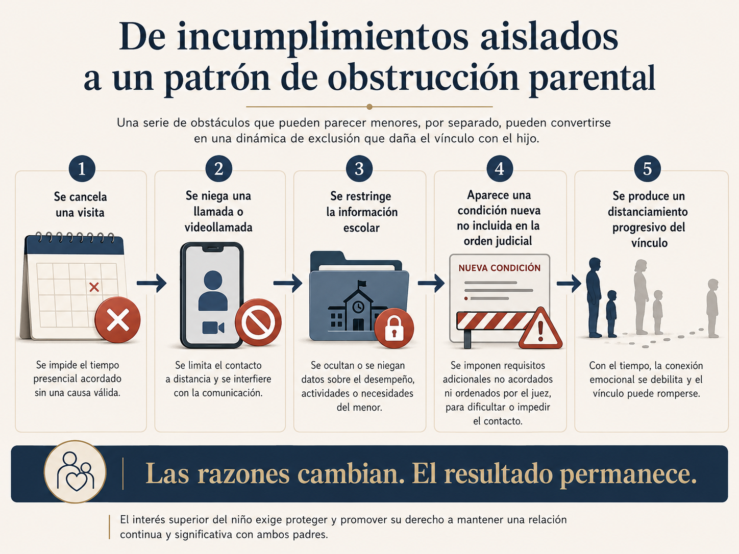 Infografía que muestra cómo la cancelación de visitas, el bloqueo de llamadas, la restricción de información escolar y nuevas condiciones pueden producir un distanciamiento progresivo del vínculo