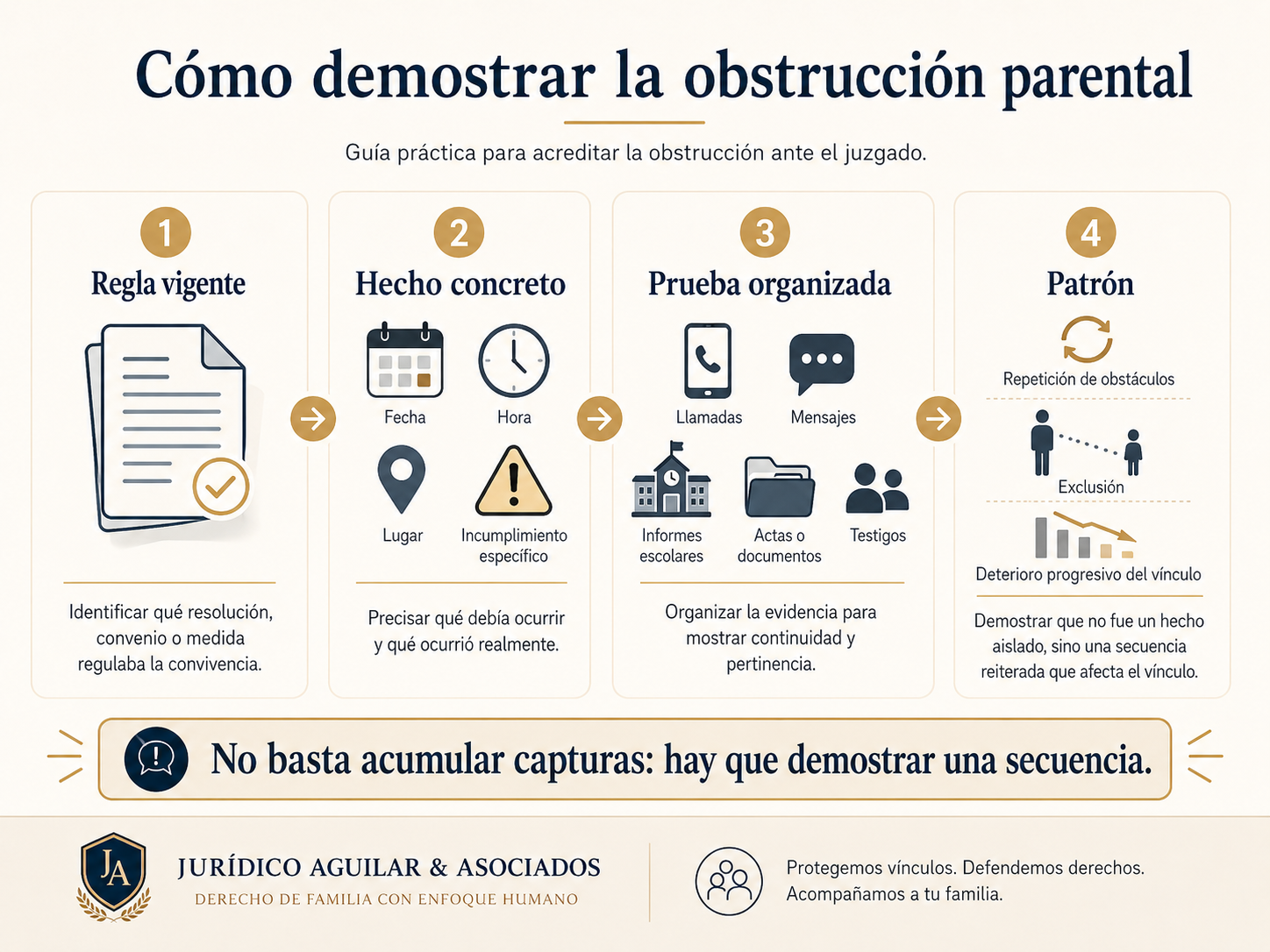 Infografía sobre cómo demostrar la obstrucción parental mediante la regla vigente, el hecho concreto, la prueba organizada y la acreditación de un patrón
