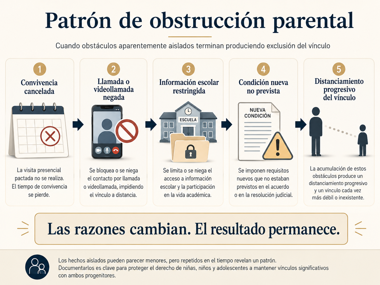 Infografía sobre un patrón de obstrucción parental formado por convivencias canceladas, llamadas negadas, información escolar restringida y nuevas condiciones que producen distanciamiento