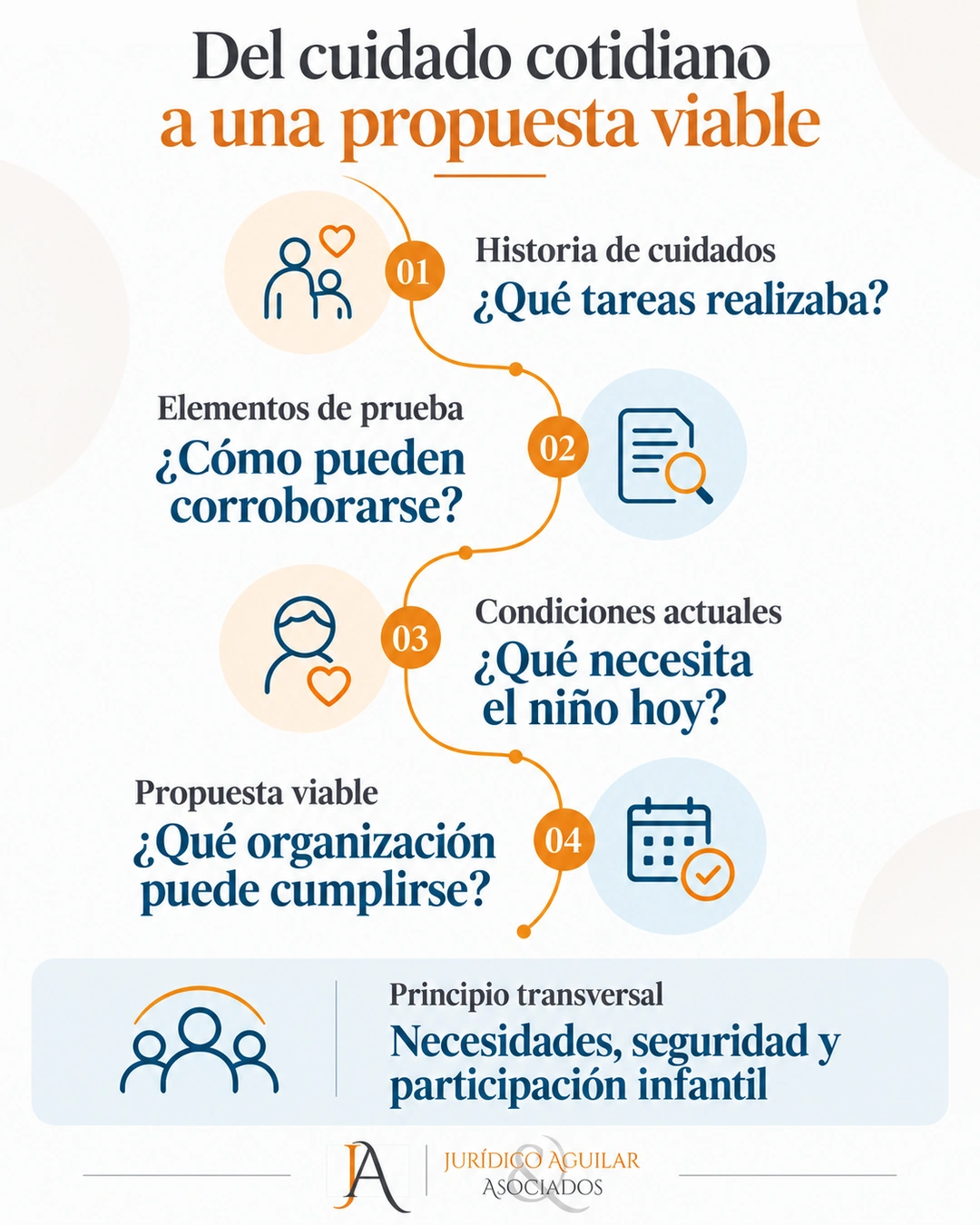 Infografía con cuatro etapas para relacionar la historia de cuidados, sus elementos de prueba, las condiciones actuales y una propuesta viable, bajo el principio de necesidades, seguridad y participación infantil.
